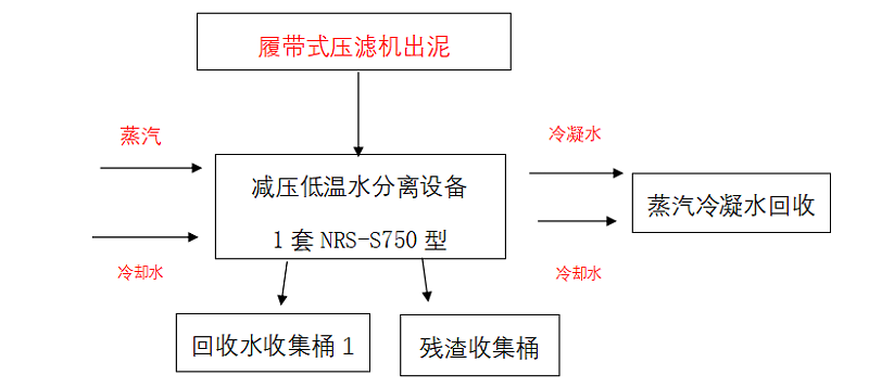 低溫蒸發(fā)器設(shè)備運(yùn)行流程