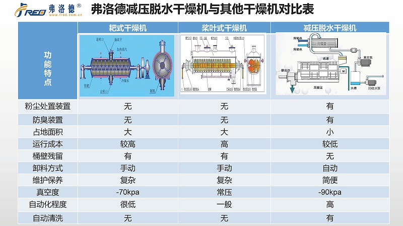 弗洛德低溫蒸發(fā)器和其他蒸發(fā)器的對(duì)比（一）