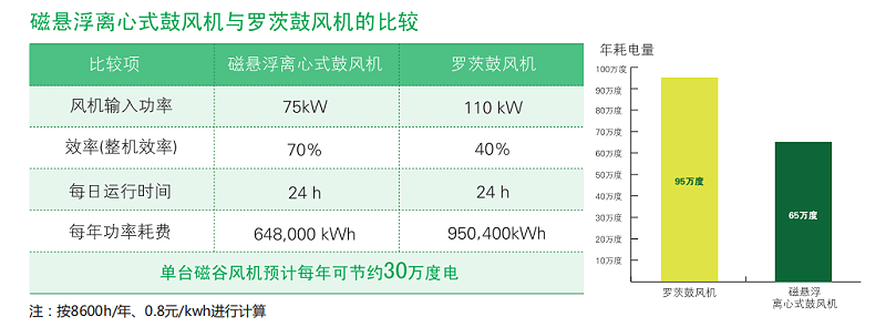 磁懸浮鼓風機和羅茨風機的對比