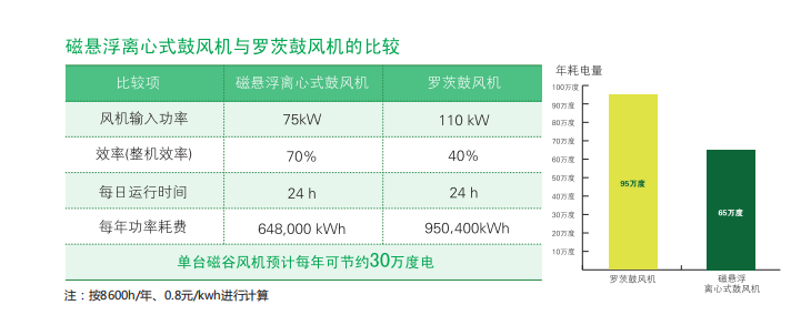 磁懸浮鼓風(fēng)機(jī)和羅茨鼓風(fēng)機(jī)的性能比較