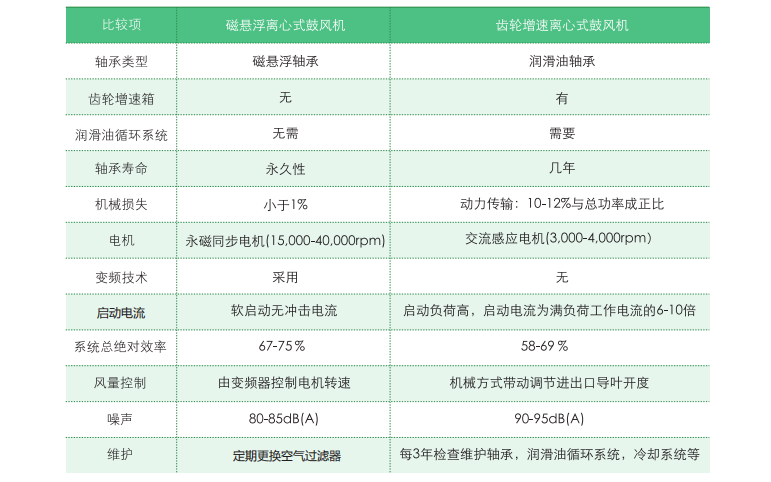 磁懸浮鼓風機和離心風機的技術(shù)性能比較