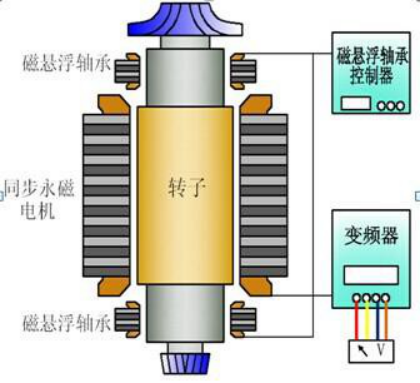 磁懸浮軸承