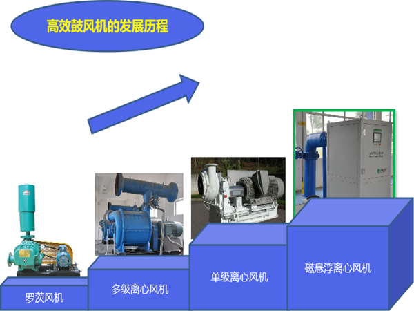 鼓風(fēng)機發(fā)展歷程