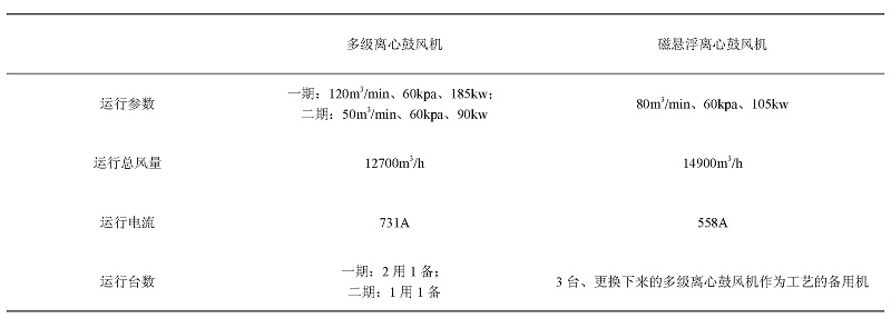 多級離心鼓風(fēng)機(jī)和磁懸浮離心鼓風(fēng)機(jī)運(yùn)行情況對比