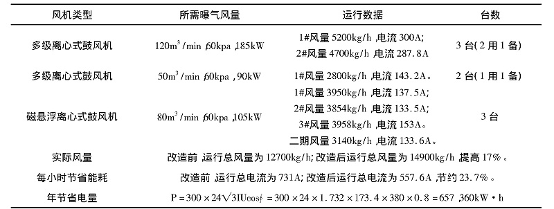 改造前后鼓風(fēng)機(jī)耗電量對(duì)比